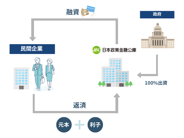 日本政策金融公庫（jfc）の全体像