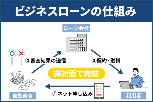 ビジネスローンの仕組み