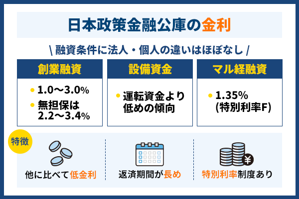 日本政策金融公庫の金利について解説した図