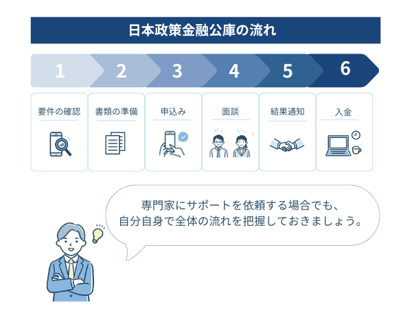 日本政策金融公庫の面談の流れの図解