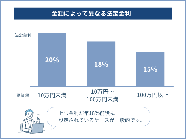 金額によって異なる法定金利を表した図解