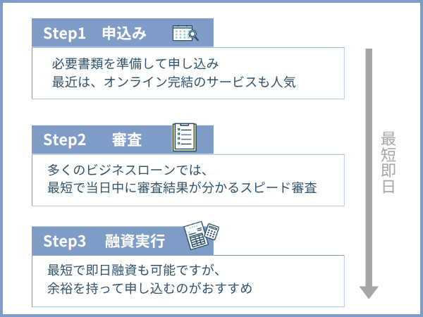 個人事業主のビジネスローン申し込みまでの流れを表した図解