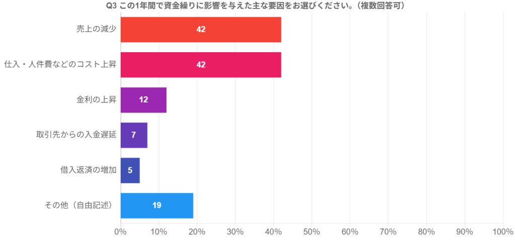 この1年間で資金繰りに影響を与えた主な要因を示す棒グラフ。売上の減少42%、仕入・人件費などのコスト上昇42%、金利上昇12%、取引先の入金遅延7%、借入返済の増加5%、その他19%。法人ではコスト上昇が多く、個人事業主では売上減少が多い