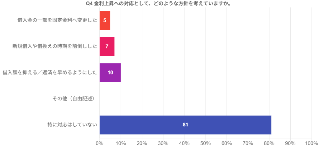 金利上昇への対応方針を示す棒グラフ。全体の81%が特に対応していないと回答し、借入金の一部を固定金利へ変更した5%、新規借入や借換えを前倒しした7%、借入額を抑える・返済を早めた10%。法人では対応率がやや高い