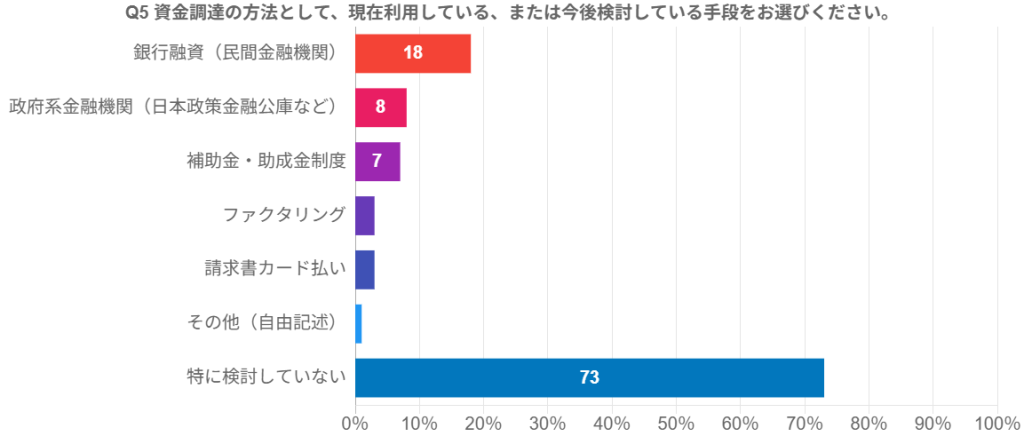 資金調達方法に関する複数回答の棒グラフ。全体の73%が特に検討していない一方、検討層では銀行融資が最も多く、次いで政府系金融機関、補助金・助成金制度、ファクタリング、請求書カード払いが続く。