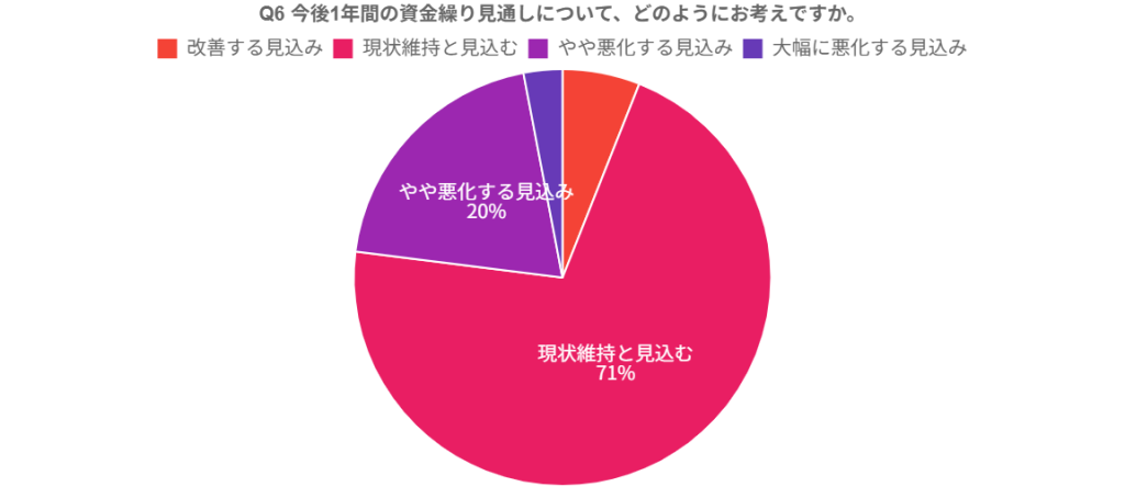 今後1年間の資金繰り見通しに関するグラフ。現状維持71%、やや悪化20%、改善6%、大幅に悪化3%。法人では悪化を懸念する割合がやや高い。
